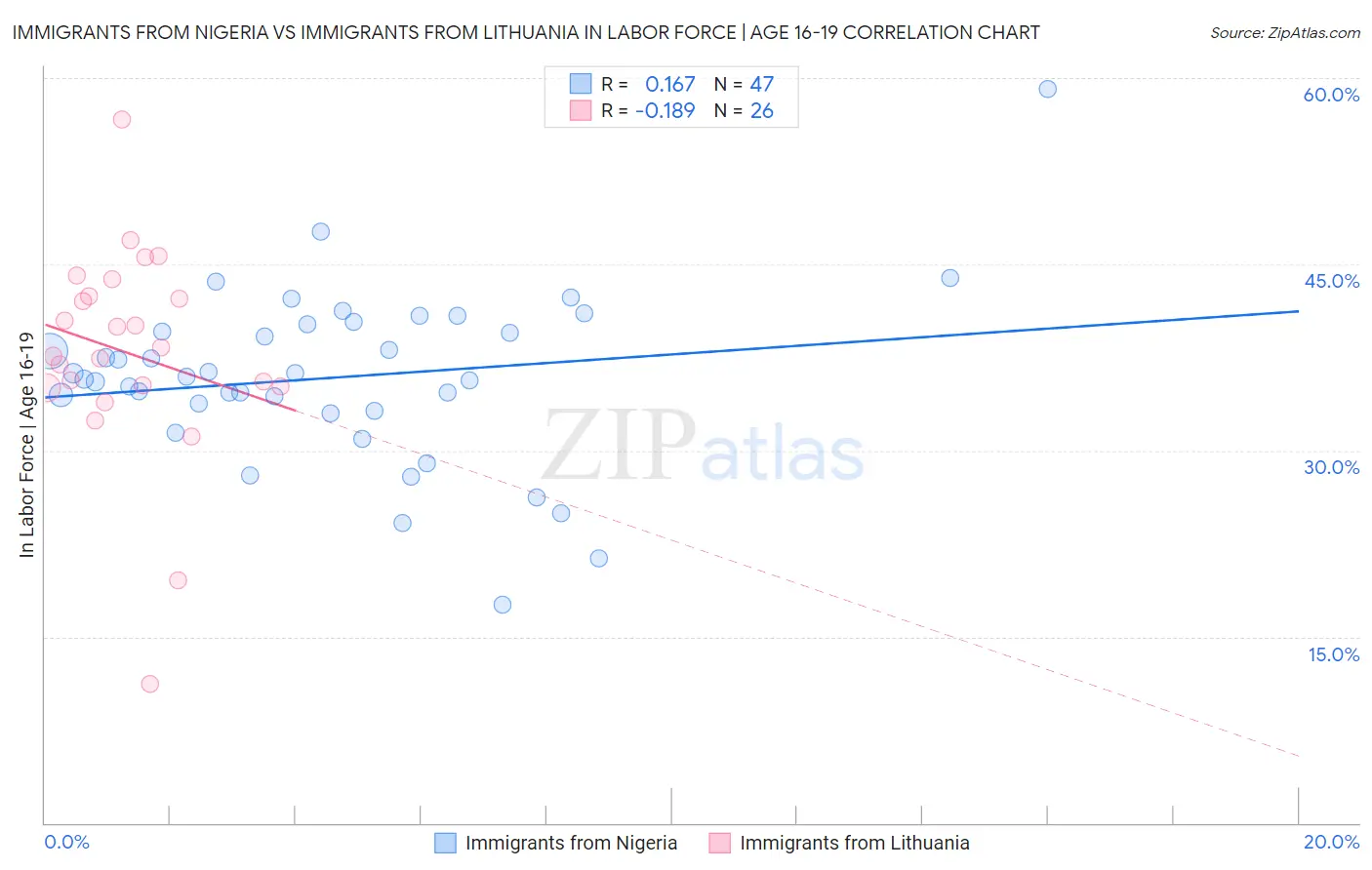 Immigrants from Nigeria vs Immigrants from Lithuania In Labor Force | Age 16-19