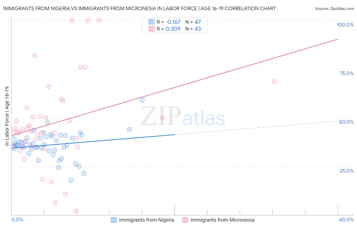 Immigrants from Nigeria vs Immigrants from Micronesia In Labor Force | Age 16-19