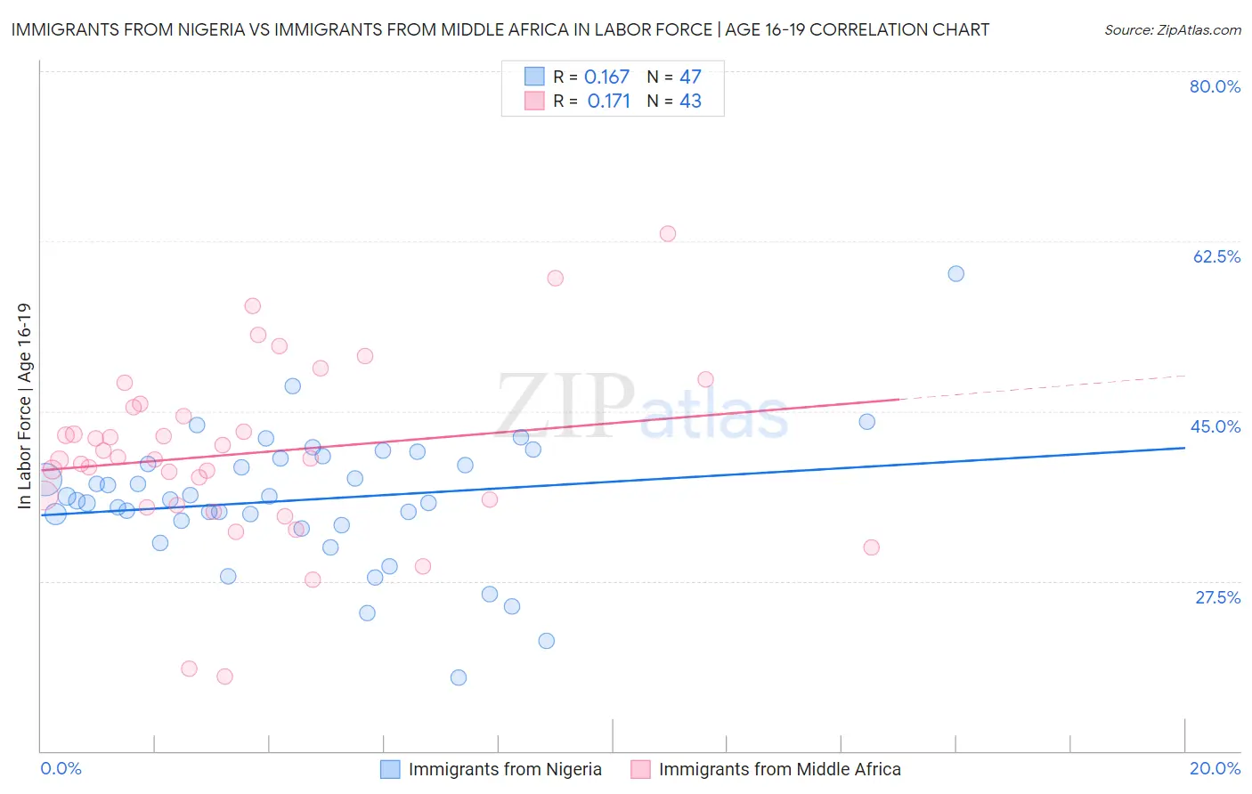 Immigrants from Nigeria vs Immigrants from Middle Africa In Labor Force | Age 16-19