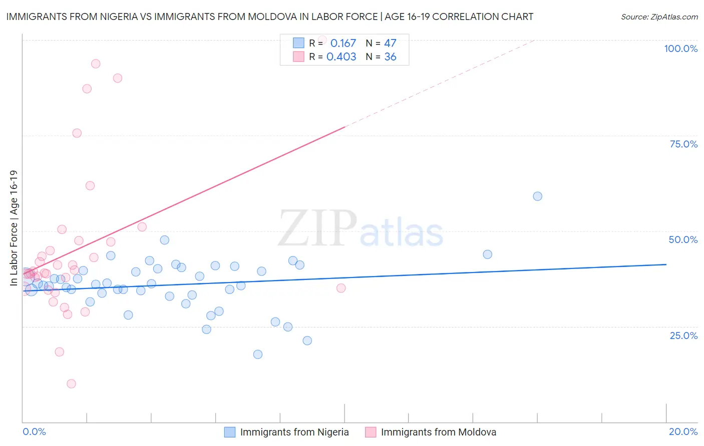 Immigrants from Nigeria vs Immigrants from Moldova In Labor Force | Age 16-19