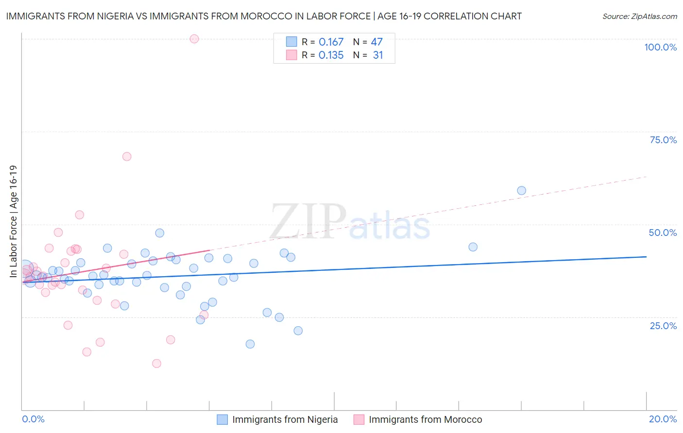 Immigrants from Nigeria vs Immigrants from Morocco In Labor Force | Age 16-19