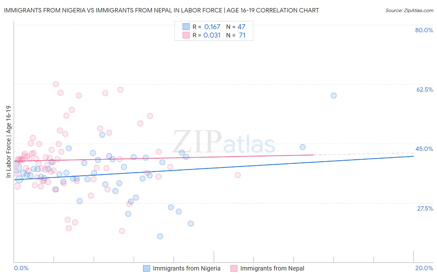 Immigrants from Nigeria vs Immigrants from Nepal In Labor Force | Age 16-19