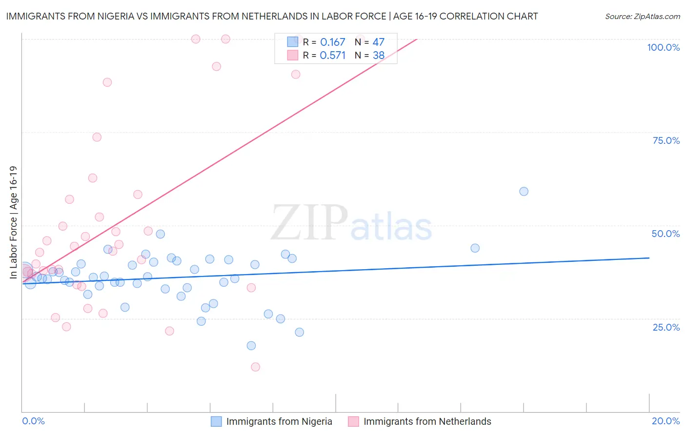 Immigrants from Nigeria vs Immigrants from Netherlands In Labor Force | Age 16-19