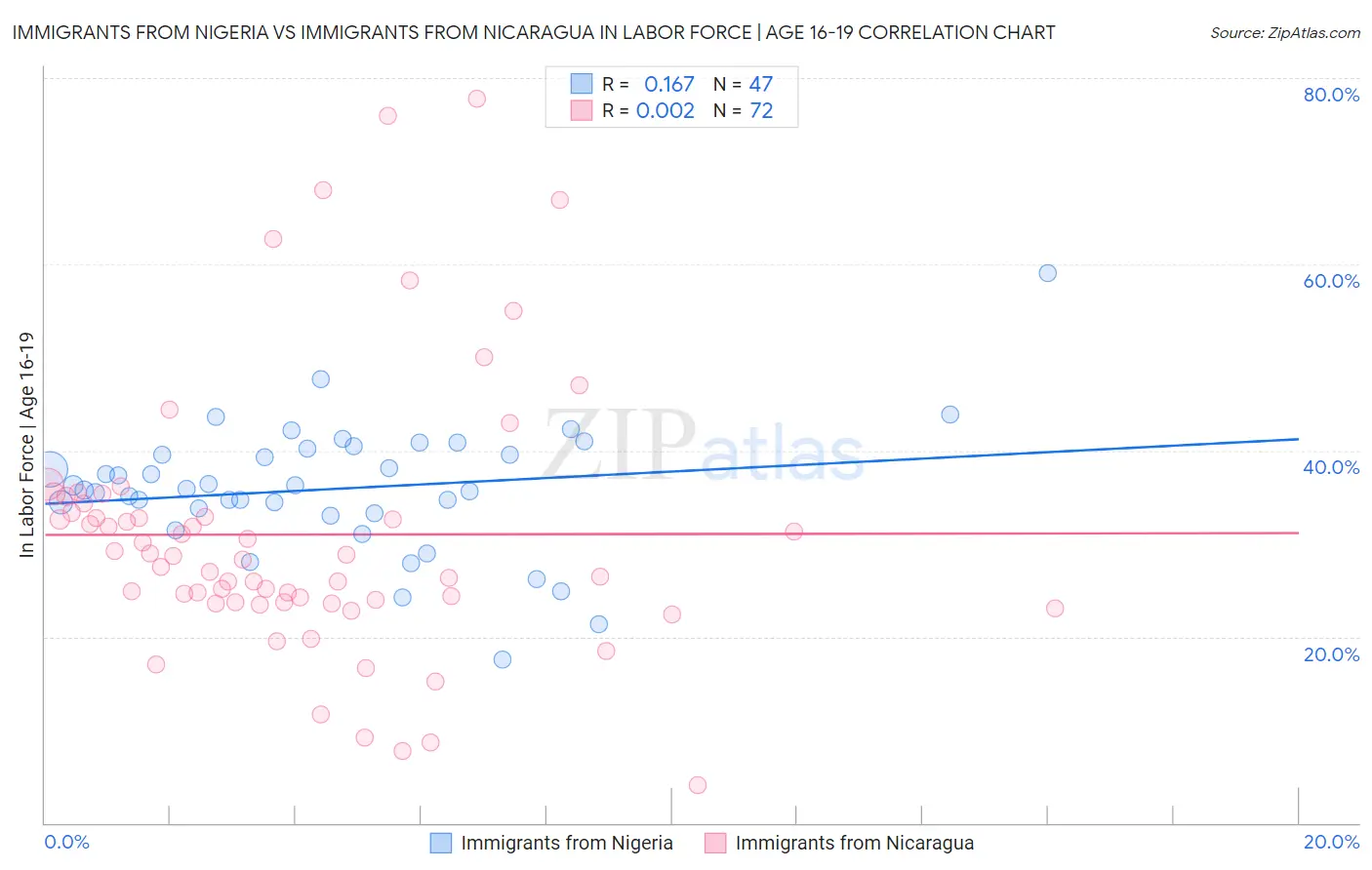 Immigrants from Nigeria vs Immigrants from Nicaragua In Labor Force | Age 16-19