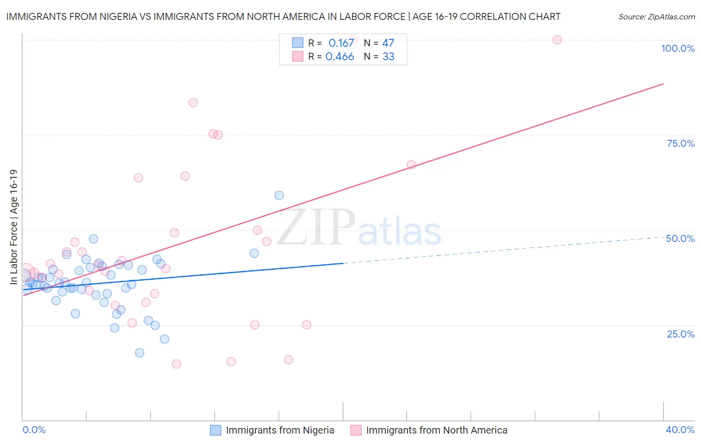 Immigrants from Nigeria vs Immigrants from North America In Labor Force | Age 16-19