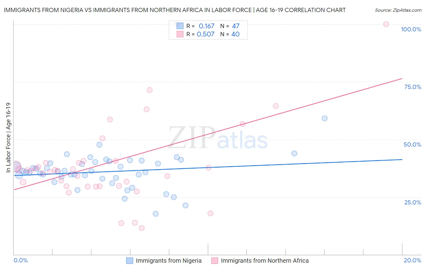 Immigrants from Nigeria vs Immigrants from Northern Africa In Labor Force | Age 16-19