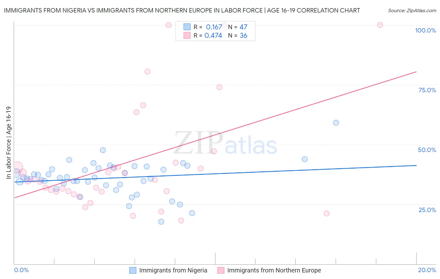 Immigrants from Nigeria vs Immigrants from Northern Europe In Labor Force | Age 16-19