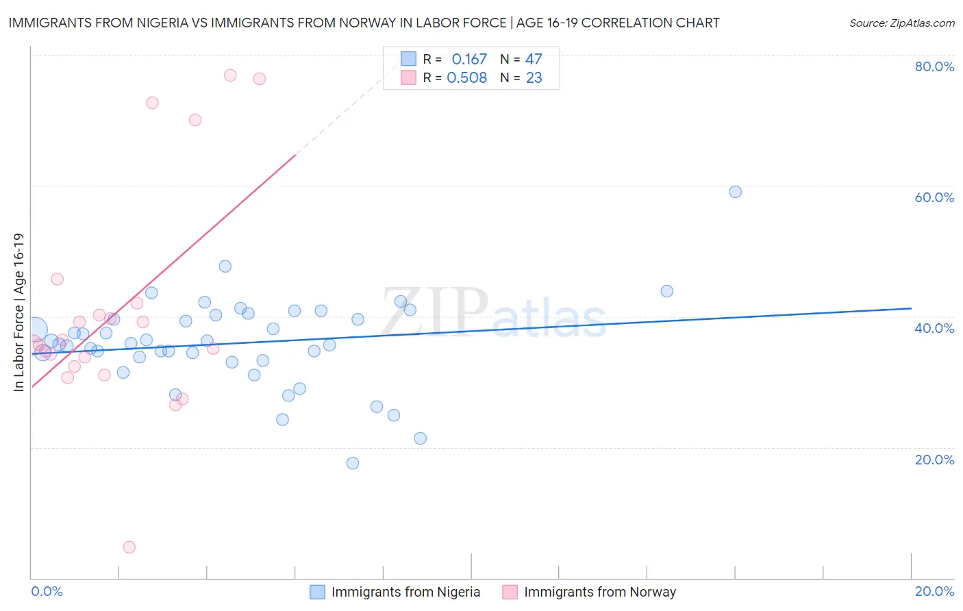 Immigrants from Nigeria vs Immigrants from Norway In Labor Force | Age 16-19