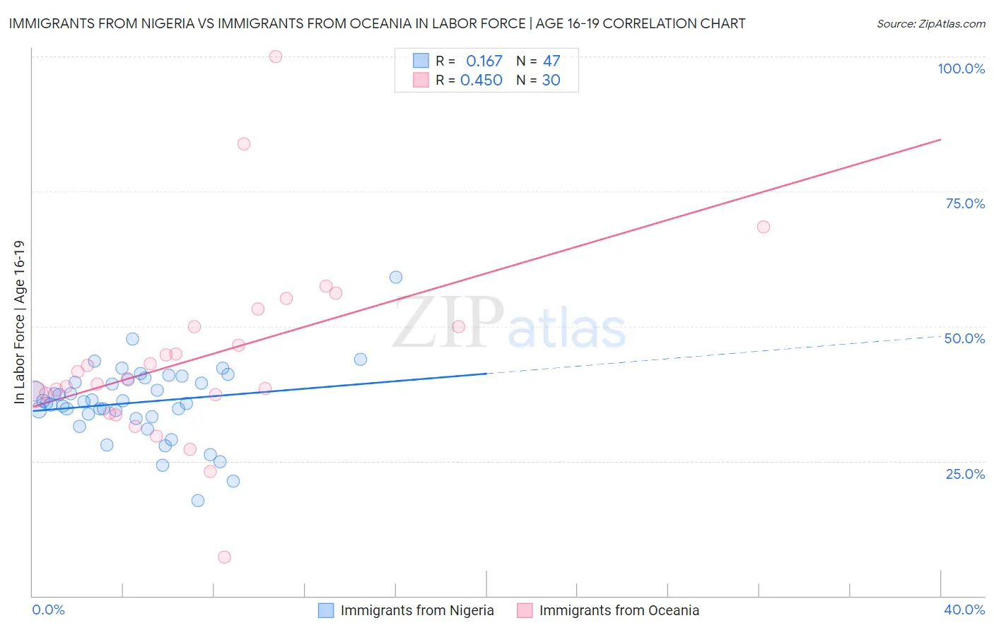 Immigrants from Nigeria vs Immigrants from Oceania In Labor Force | Age 16-19