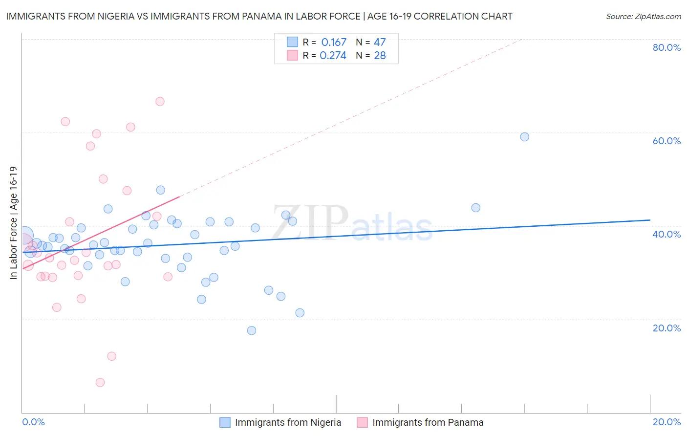 Immigrants from Nigeria vs Immigrants from Panama In Labor Force | Age 16-19