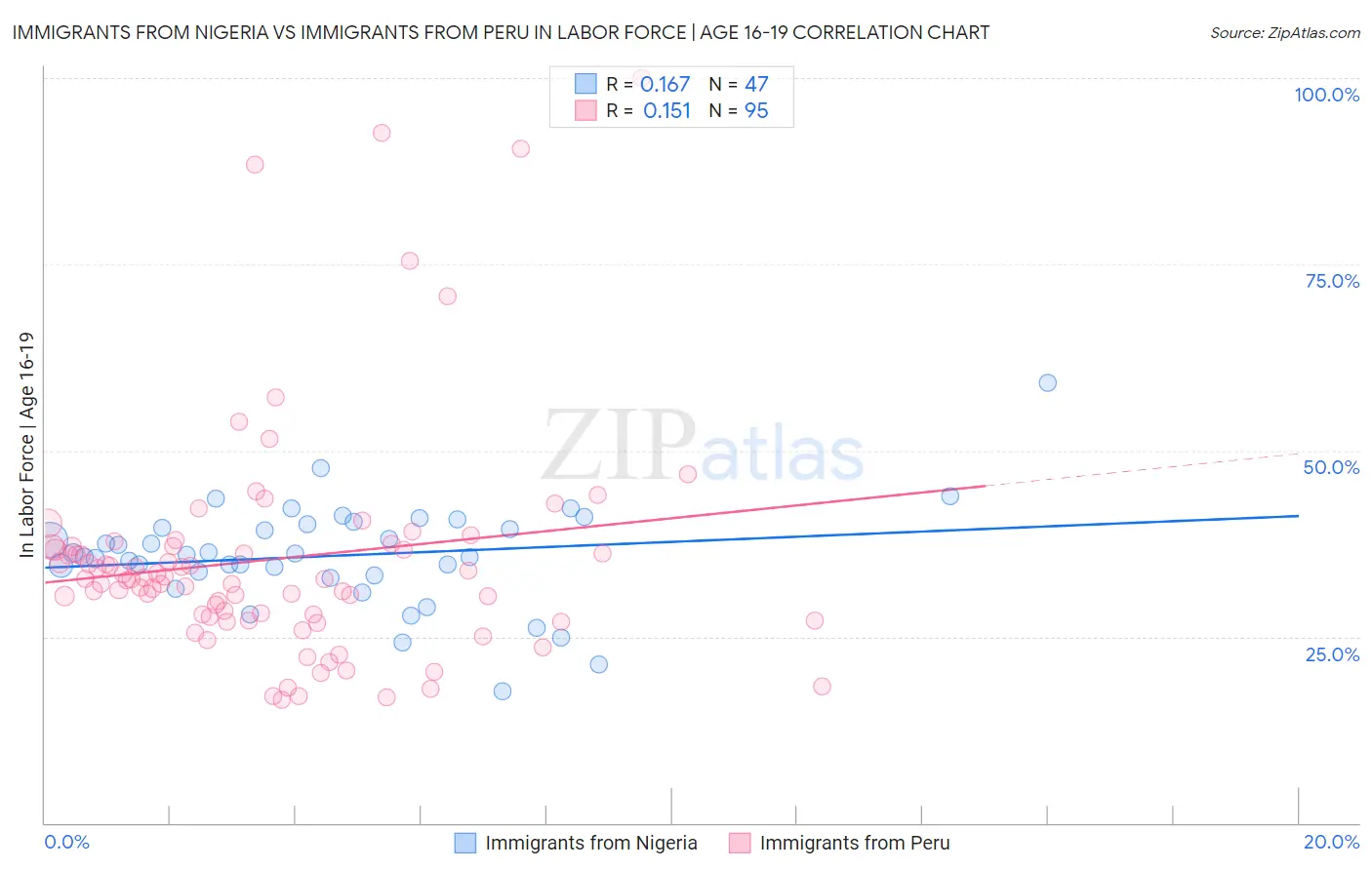 Immigrants from Nigeria vs Immigrants from Peru In Labor Force | Age 16-19