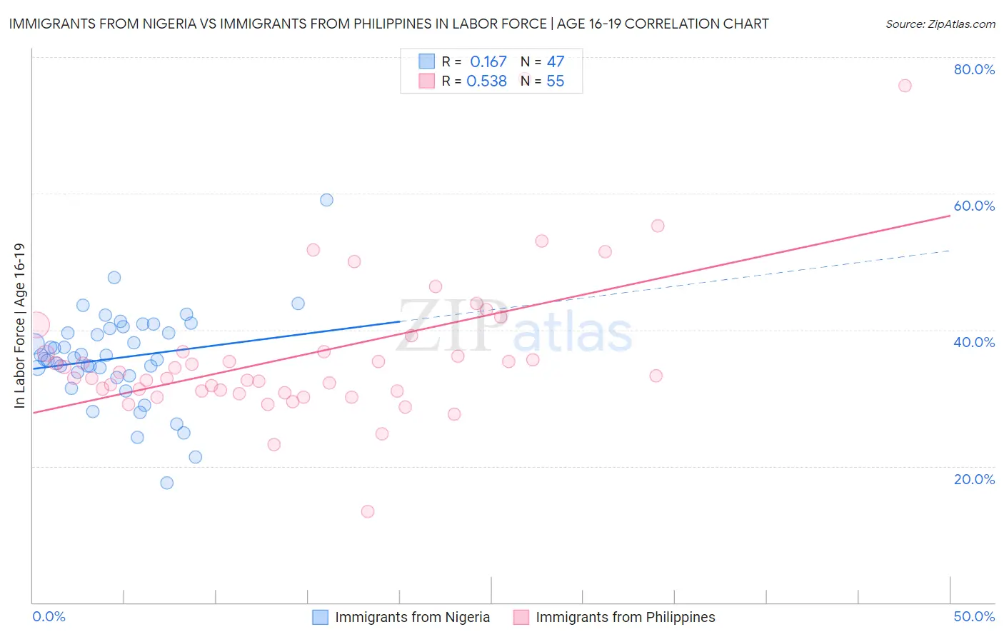 Immigrants from Nigeria vs Immigrants from Philippines In Labor Force | Age 16-19