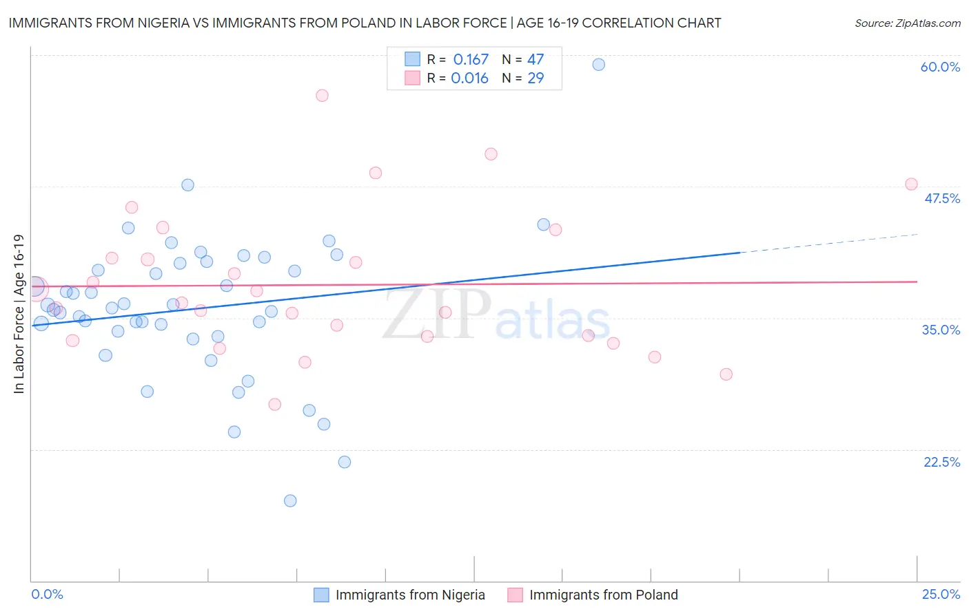 Immigrants from Nigeria vs Immigrants from Poland In Labor Force | Age 16-19