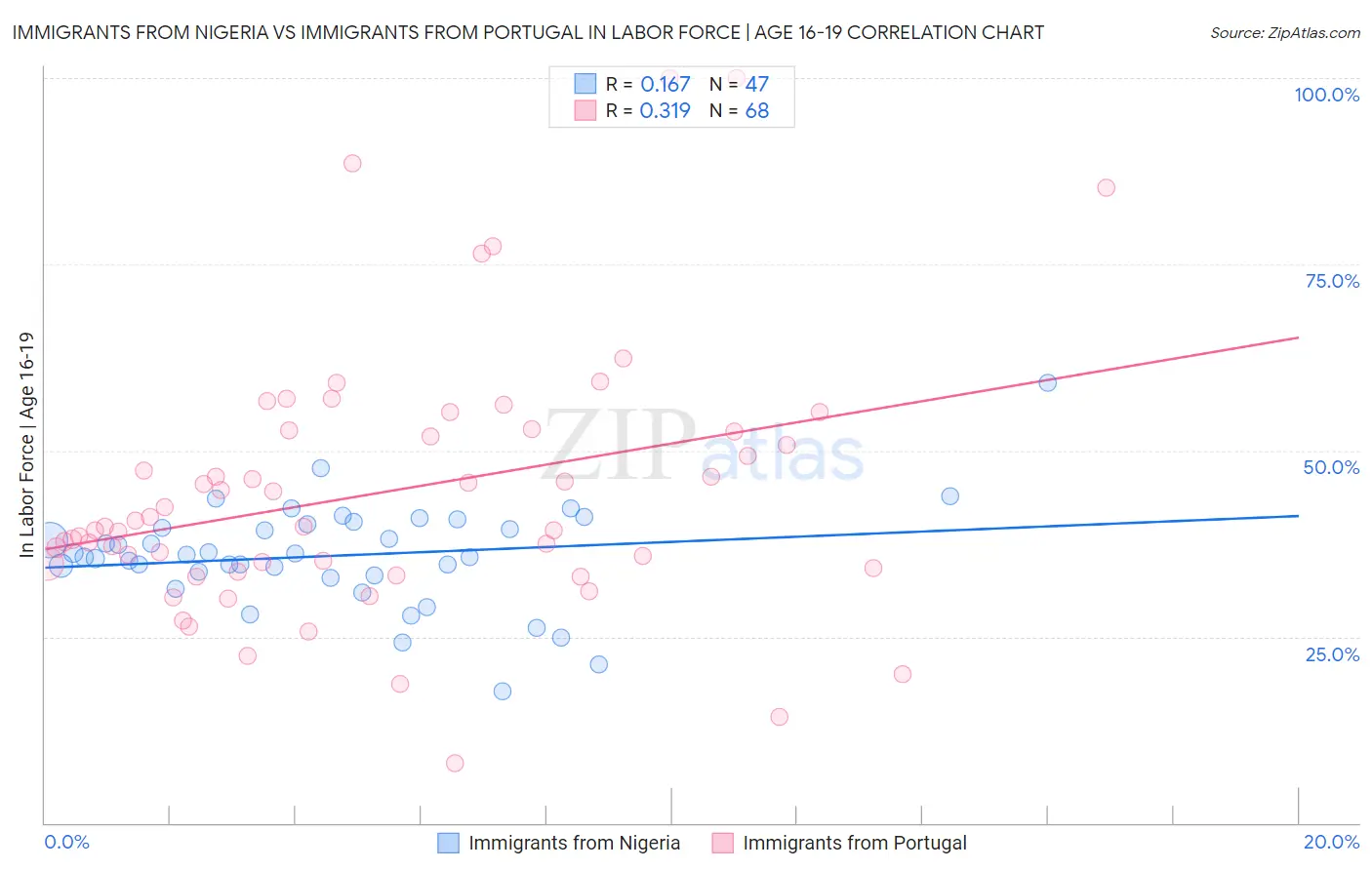 Immigrants from Nigeria vs Immigrants from Portugal In Labor Force | Age 16-19