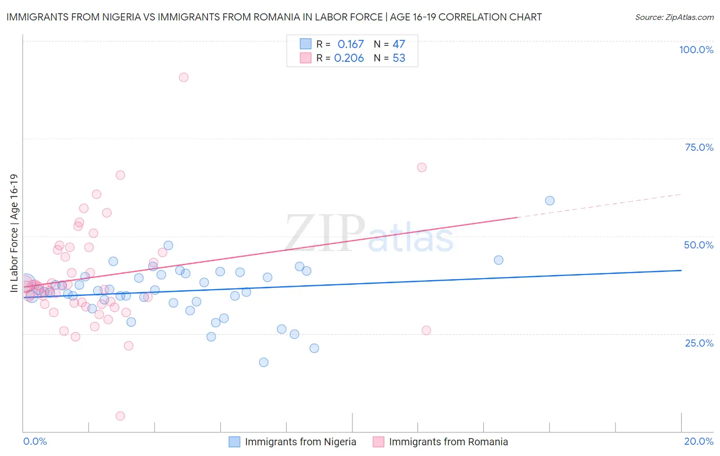 Immigrants from Nigeria vs Immigrants from Romania In Labor Force | Age 16-19