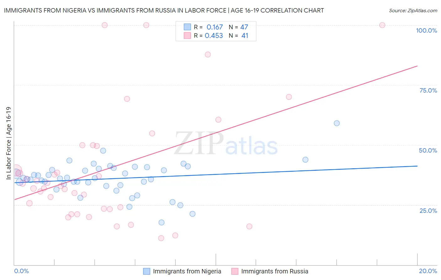 Immigrants from Nigeria vs Immigrants from Russia In Labor Force | Age 16-19