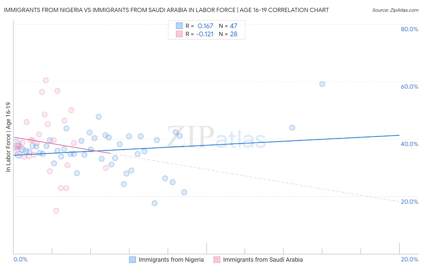 Immigrants from Nigeria vs Immigrants from Saudi Arabia In Labor Force | Age 16-19