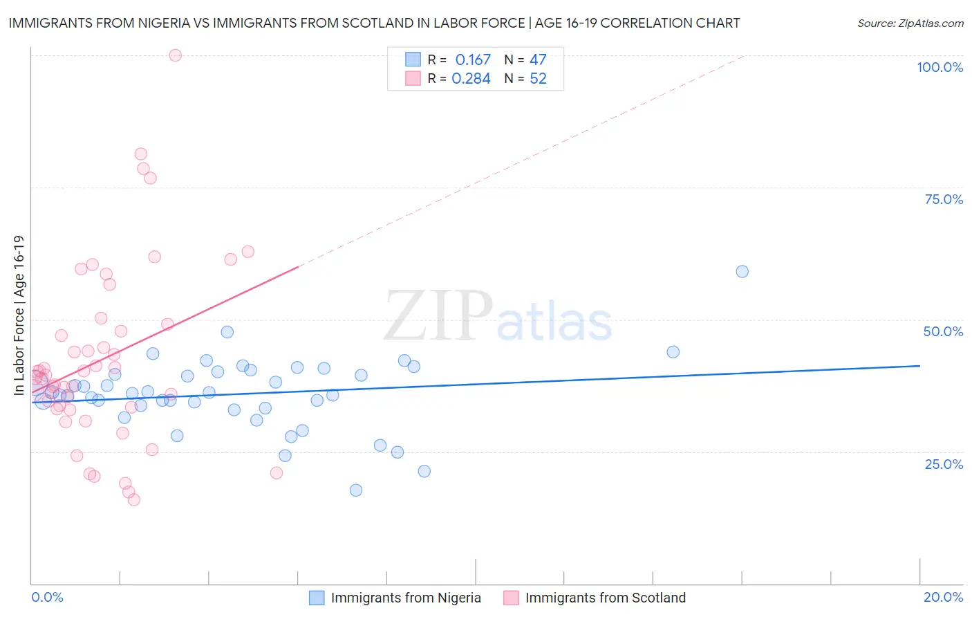 Immigrants from Nigeria vs Immigrants from Scotland In Labor Force | Age 16-19