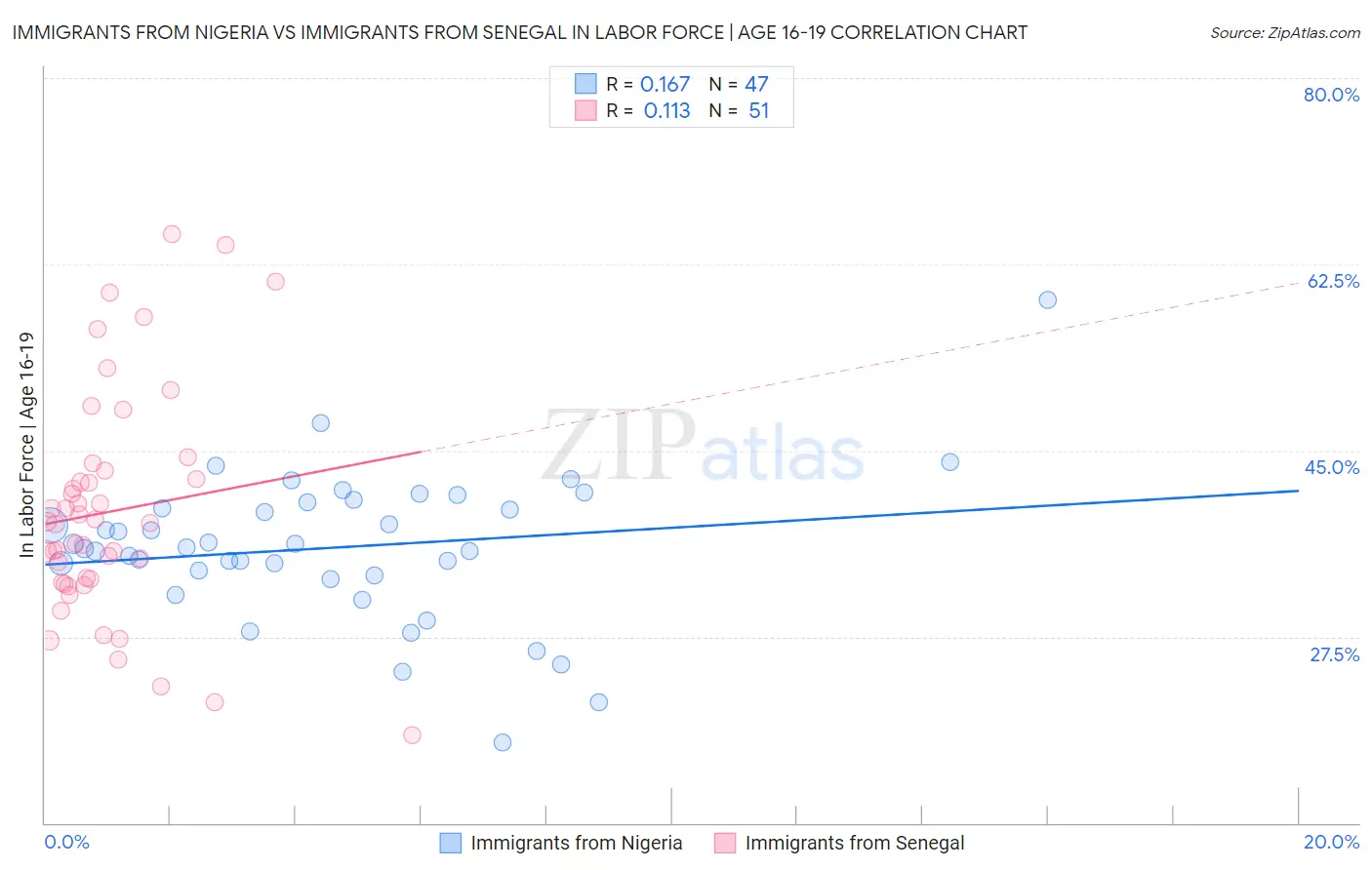 Immigrants from Nigeria vs Immigrants from Senegal In Labor Force | Age 16-19