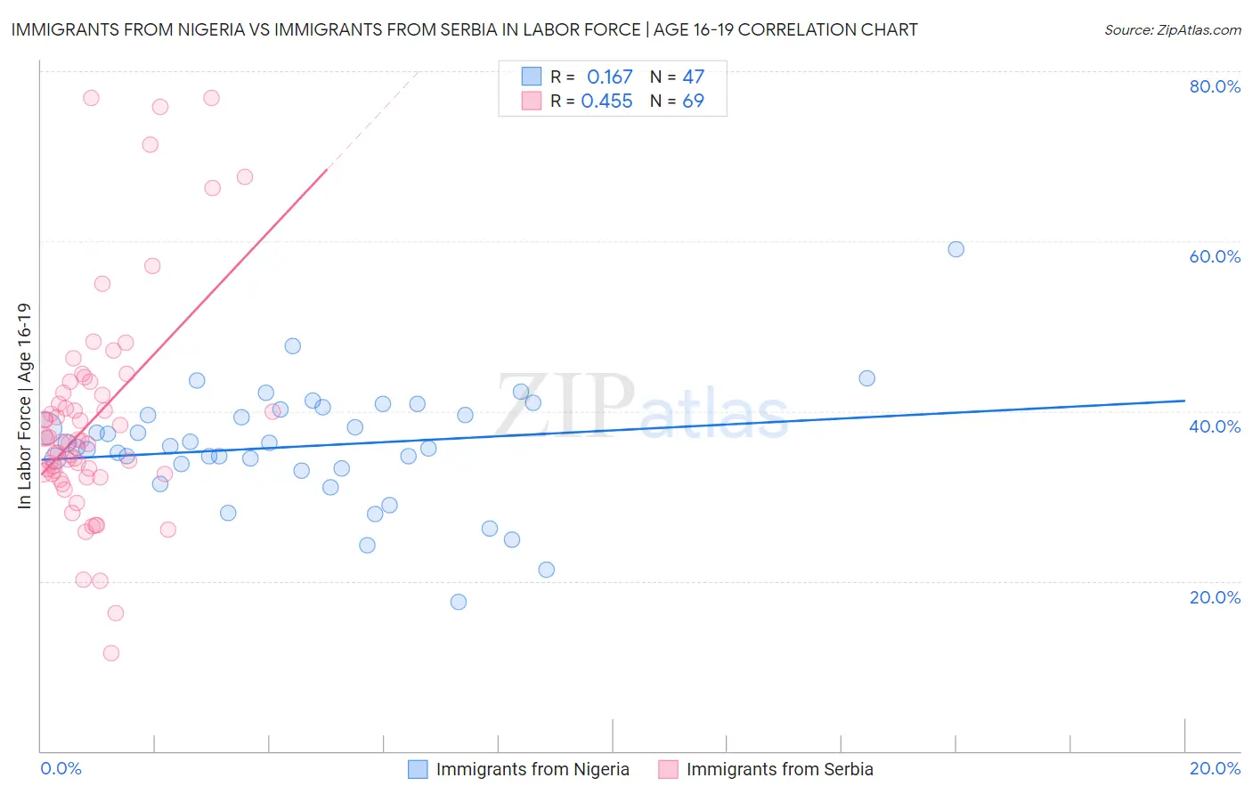 Immigrants from Nigeria vs Immigrants from Serbia In Labor Force | Age 16-19