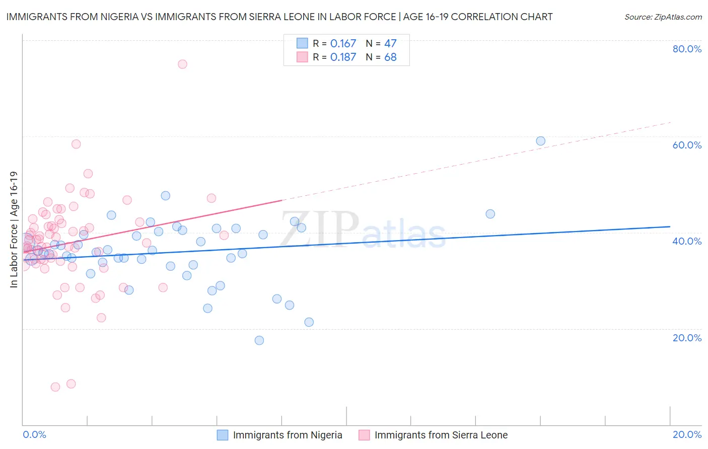 Immigrants from Nigeria vs Immigrants from Sierra Leone In Labor Force | Age 16-19