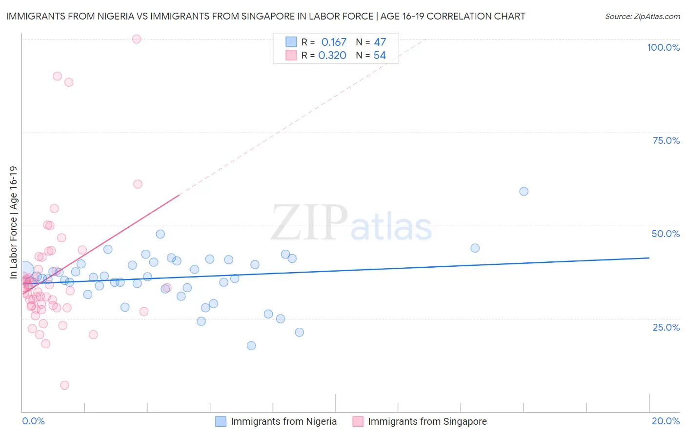 Immigrants from Nigeria vs Immigrants from Singapore In Labor Force | Age 16-19