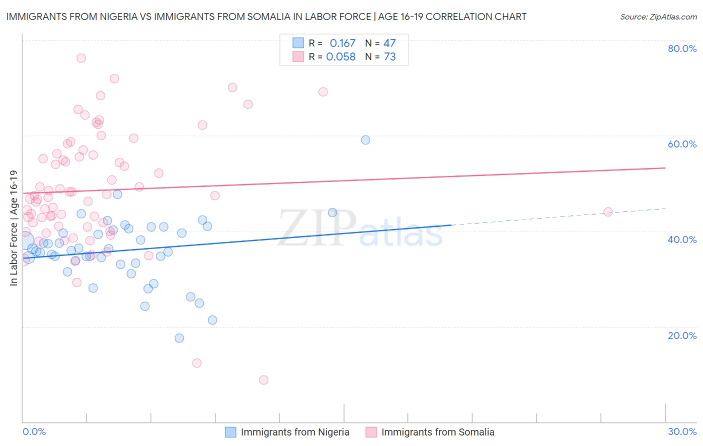 Immigrants from Nigeria vs Immigrants from Somalia In Labor Force | Age 16-19