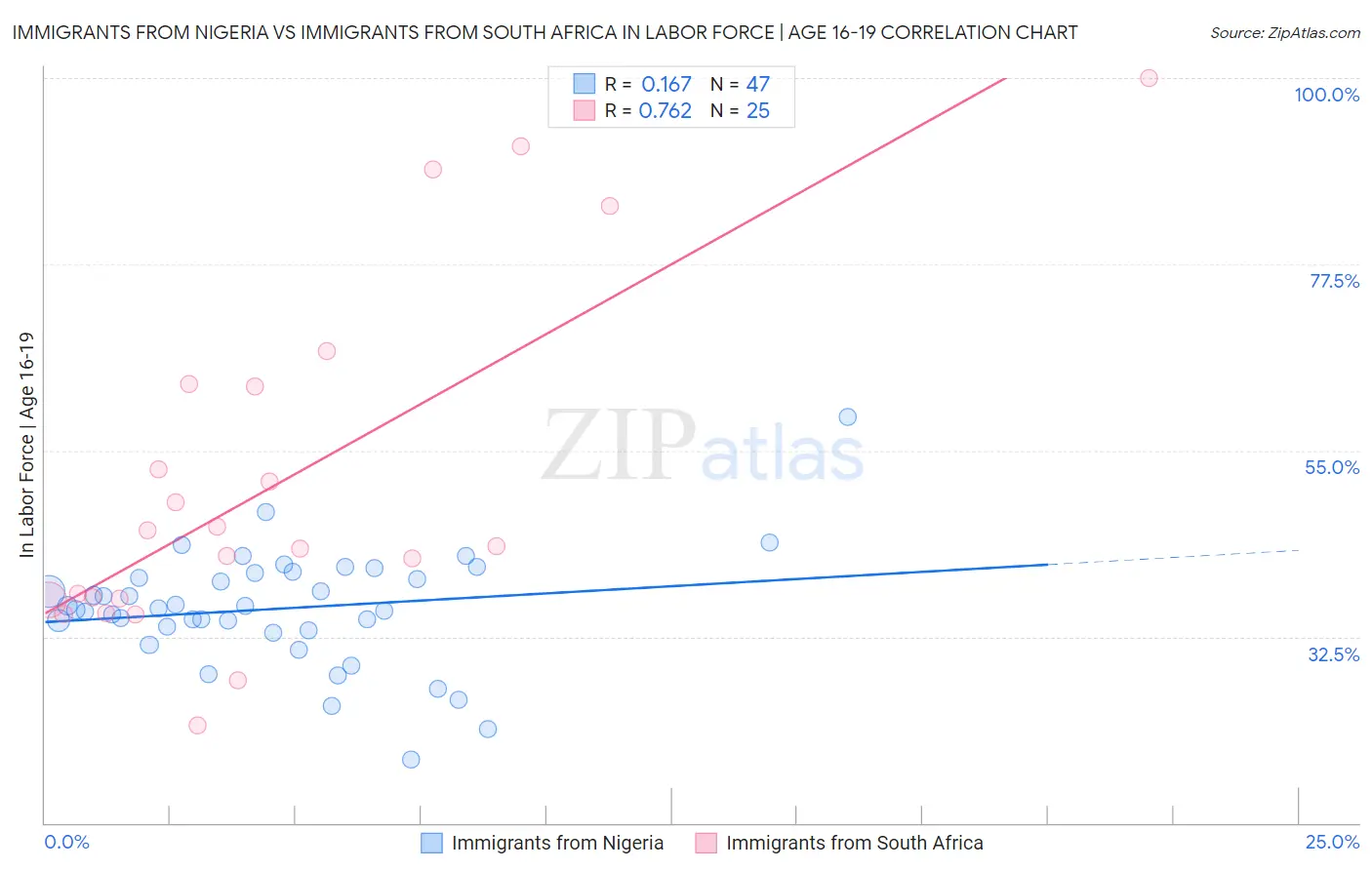 Immigrants from Nigeria vs Immigrants from South Africa In Labor Force | Age 16-19