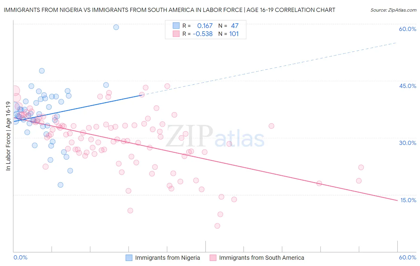 Immigrants from Nigeria vs Immigrants from South America In Labor Force | Age 16-19