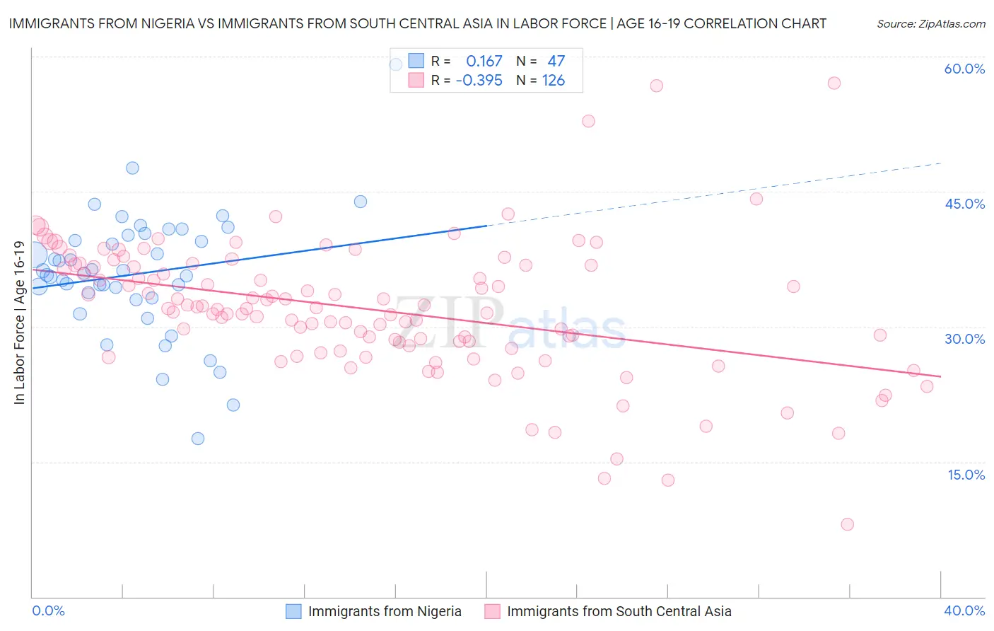 Immigrants from Nigeria vs Immigrants from South Central Asia In Labor Force | Age 16-19