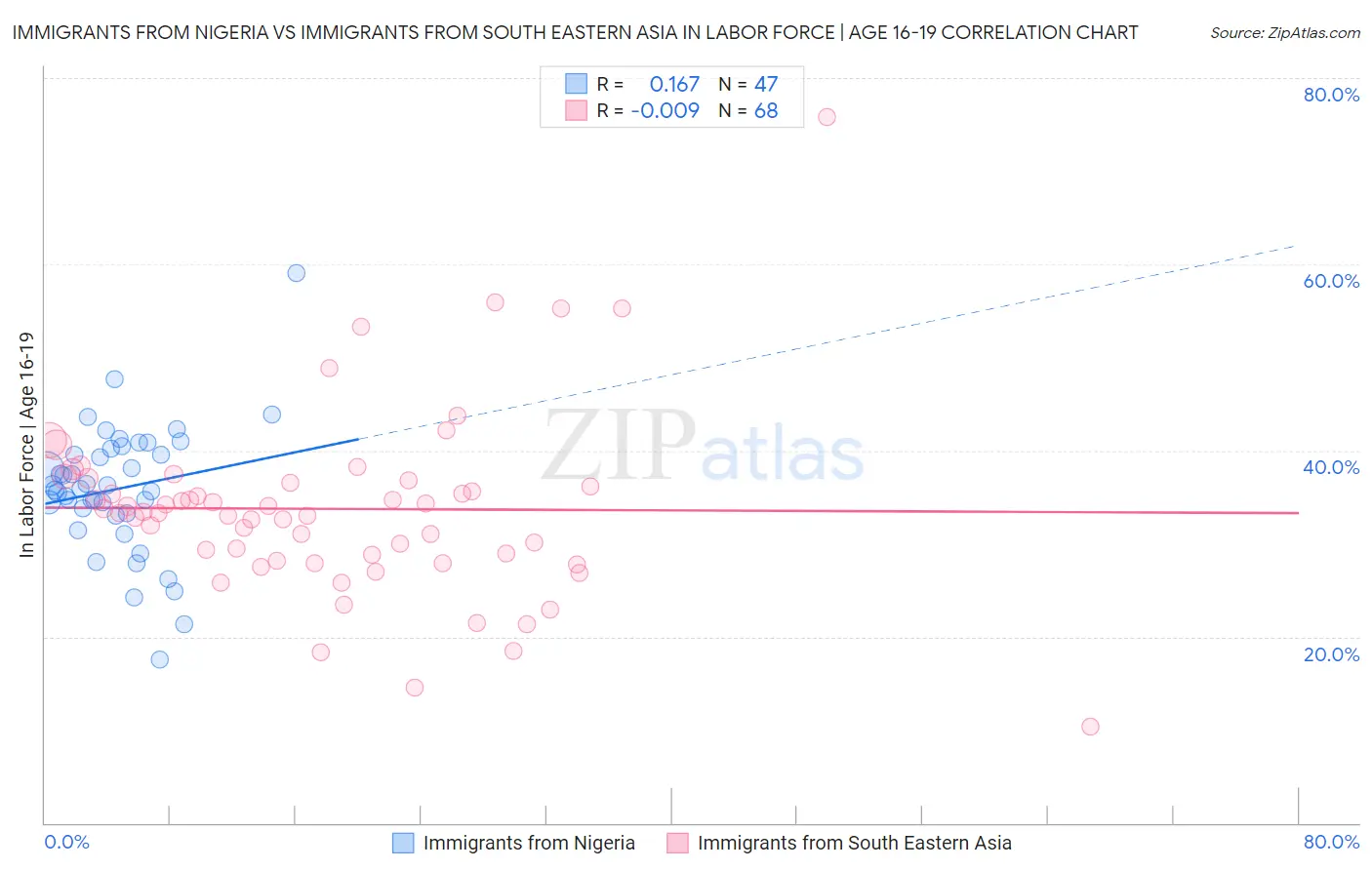 Immigrants from Nigeria vs Immigrants from South Eastern Asia In Labor Force | Age 16-19