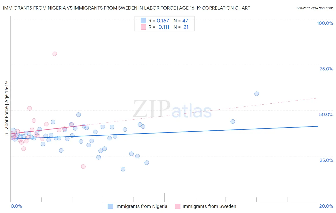 Immigrants from Nigeria vs Immigrants from Sweden In Labor Force | Age 16-19