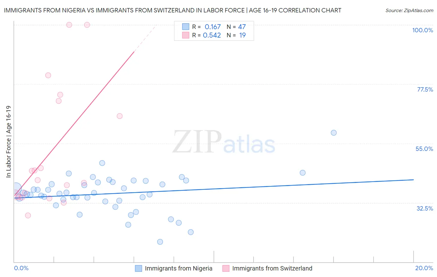 Immigrants from Nigeria vs Immigrants from Switzerland In Labor Force | Age 16-19