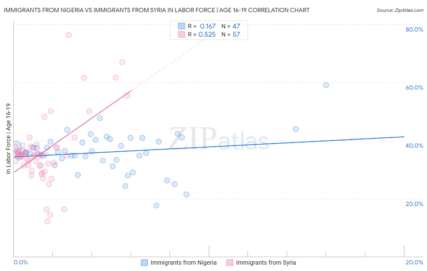 Immigrants from Nigeria vs Immigrants from Syria In Labor Force | Age 16-19