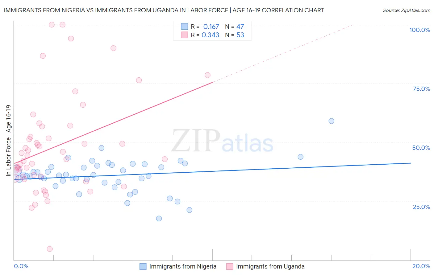 Immigrants from Nigeria vs Immigrants from Uganda In Labor Force | Age 16-19