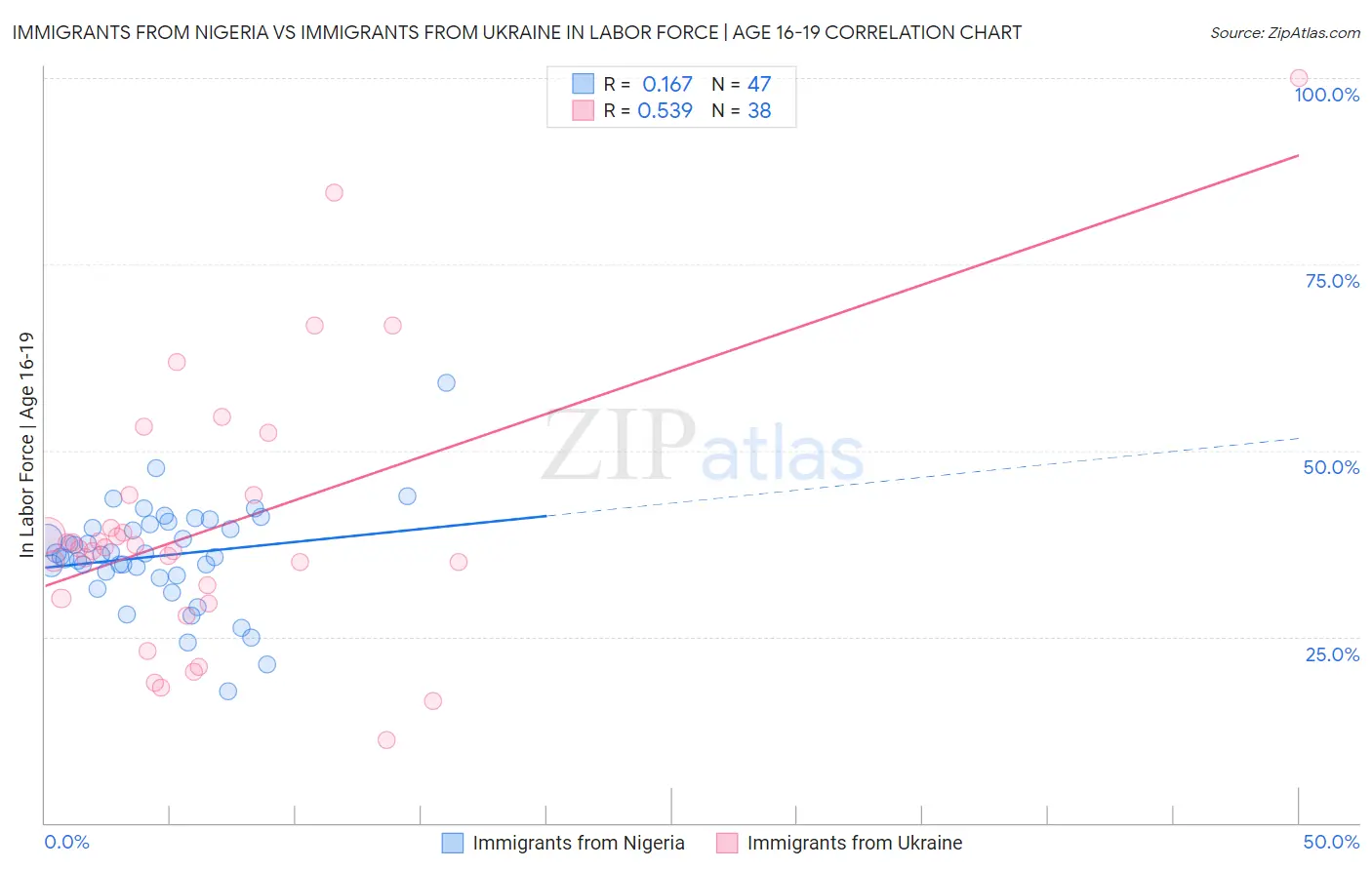Immigrants from Nigeria vs Immigrants from Ukraine In Labor Force | Age 16-19