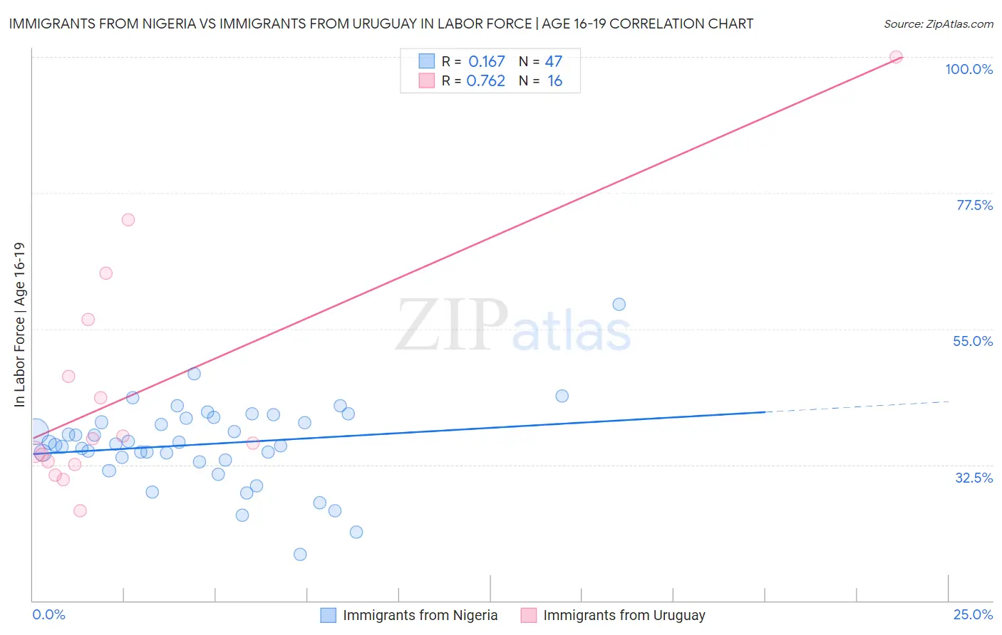 Immigrants from Nigeria vs Immigrants from Uruguay In Labor Force | Age 16-19