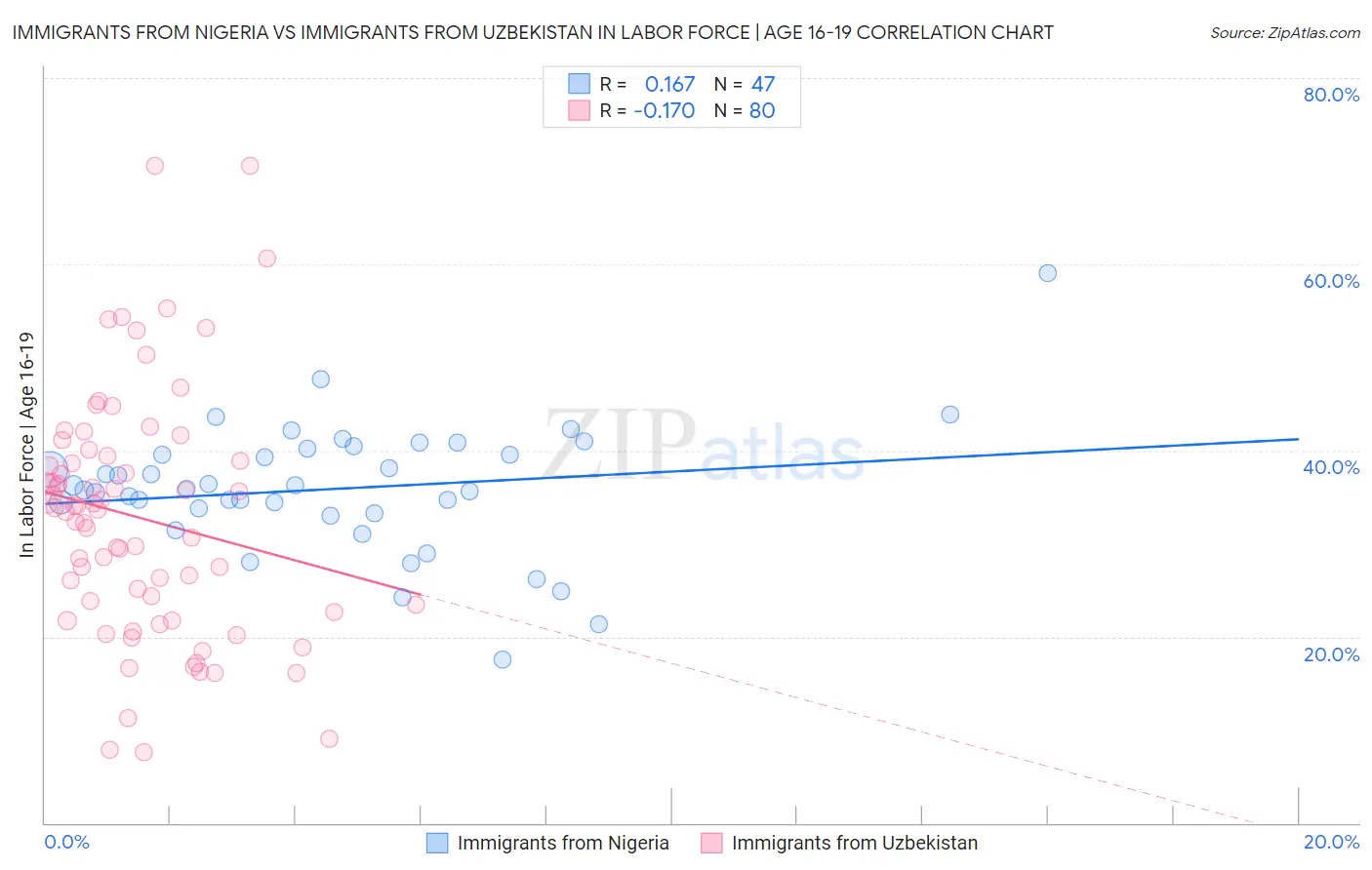 Immigrants from Nigeria vs Immigrants from Uzbekistan In Labor Force | Age 16-19