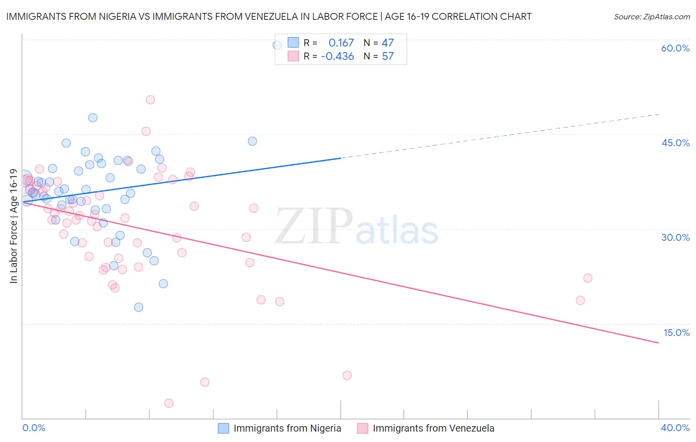 Immigrants from Nigeria vs Immigrants from Venezuela In Labor Force | Age 16-19