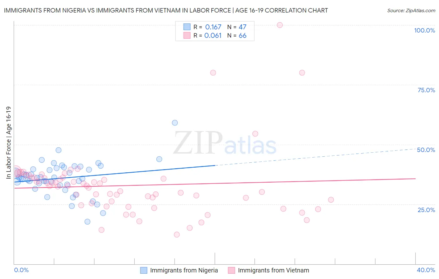 Immigrants from Nigeria vs Immigrants from Vietnam In Labor Force | Age 16-19