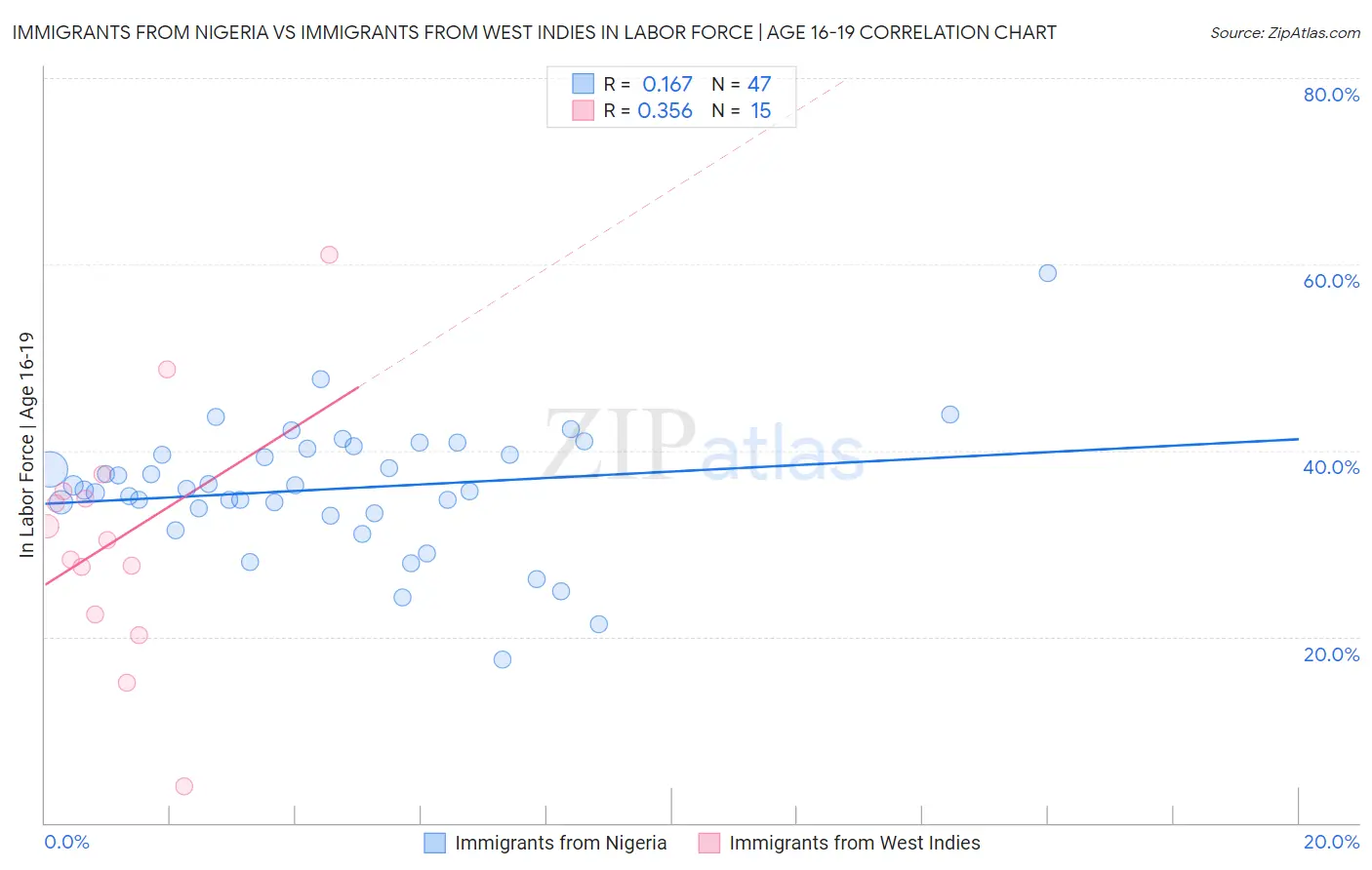 Immigrants from Nigeria vs Immigrants from West Indies In Labor Force | Age 16-19