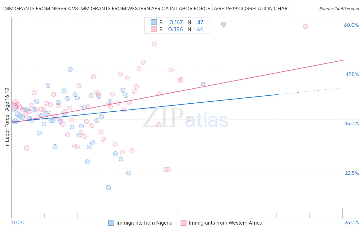 Immigrants from Nigeria vs Immigrants from Western Africa In Labor Force | Age 16-19