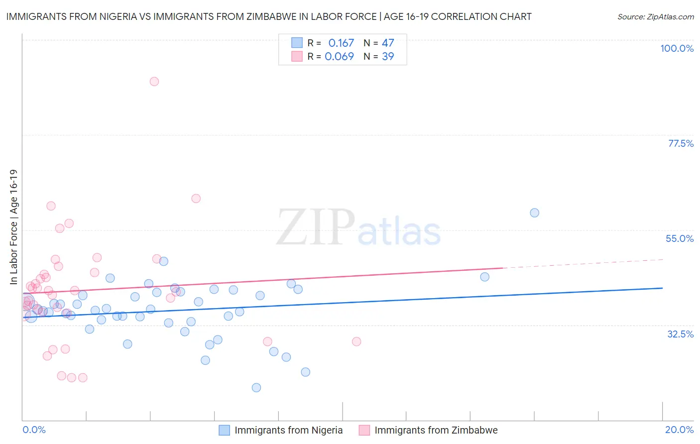 Immigrants from Nigeria vs Immigrants from Zimbabwe In Labor Force | Age 16-19