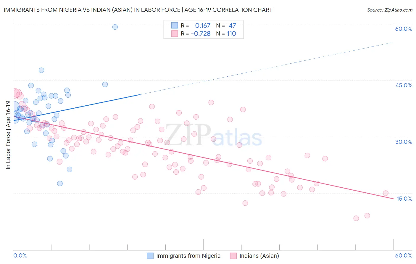 Immigrants from Nigeria vs Indian (Asian) In Labor Force | Age 16-19