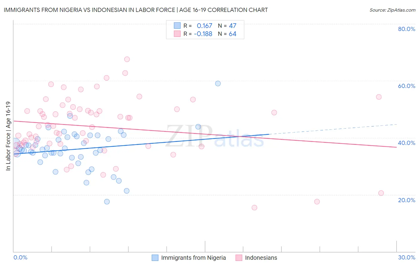 Immigrants from Nigeria vs Indonesian In Labor Force | Age 16-19