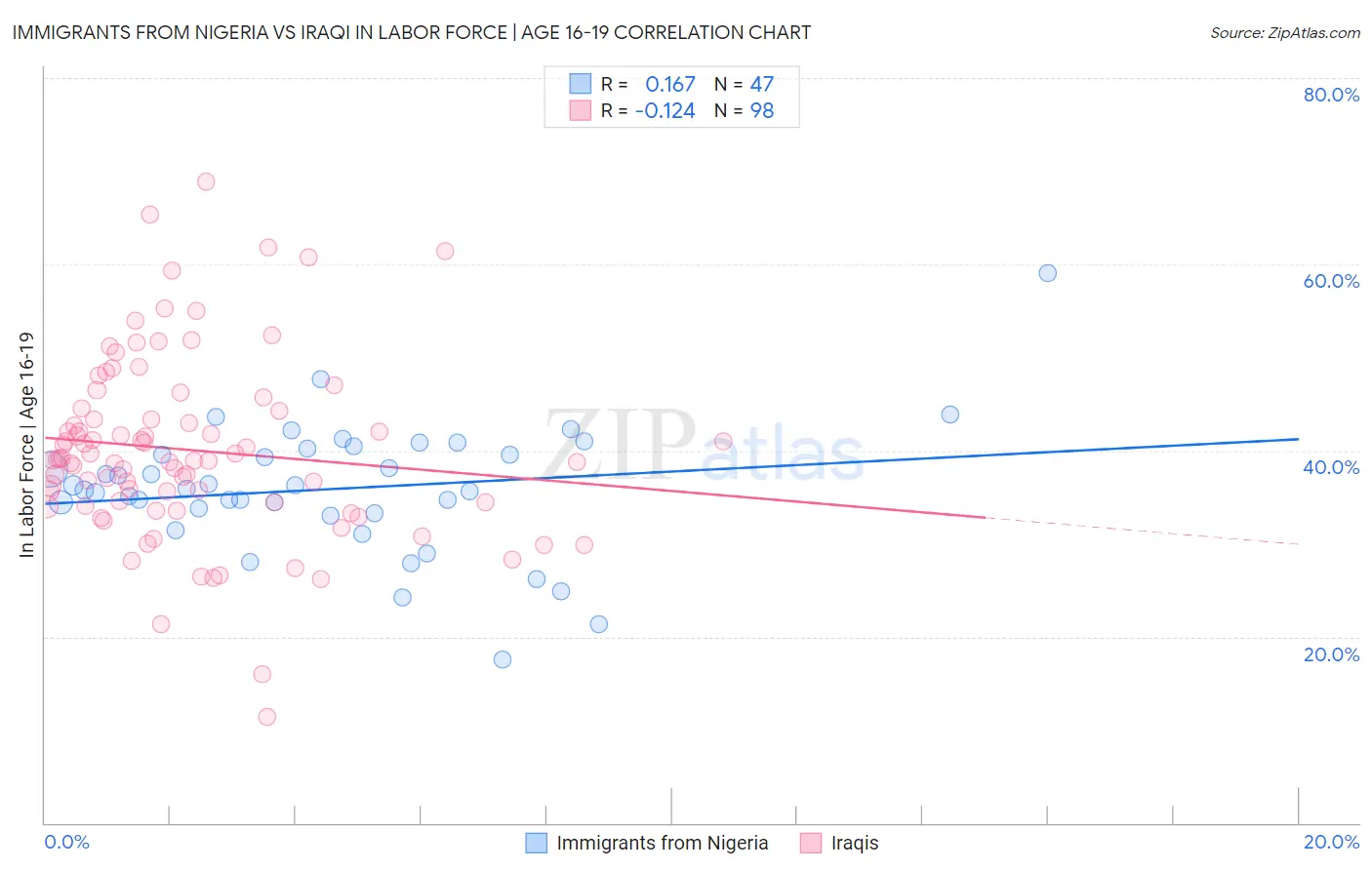 Immigrants from Nigeria vs Iraqi In Labor Force | Age 16-19