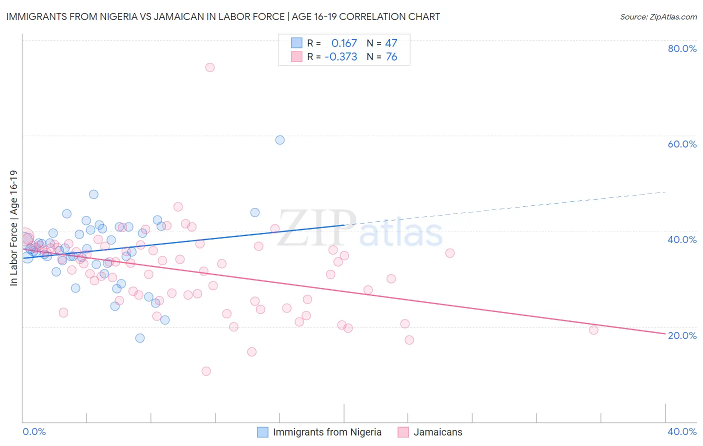 Immigrants from Nigeria vs Jamaican In Labor Force | Age 16-19