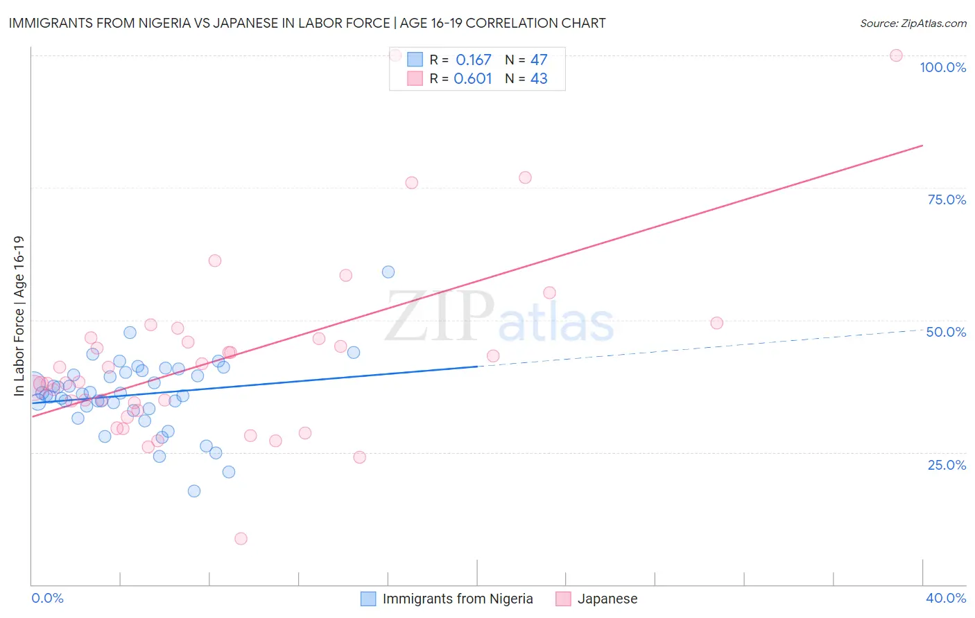 Immigrants from Nigeria vs Japanese In Labor Force | Age 16-19