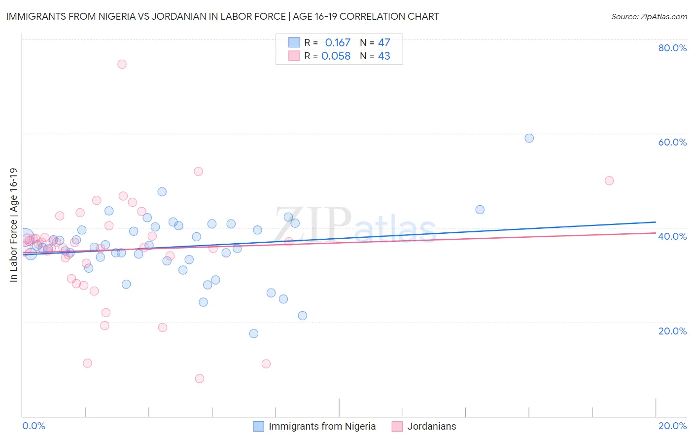 Immigrants from Nigeria vs Jordanian In Labor Force | Age 16-19