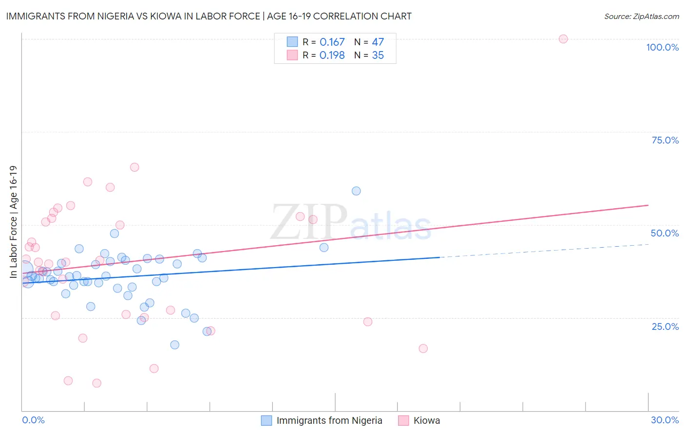 Immigrants from Nigeria vs Kiowa In Labor Force | Age 16-19